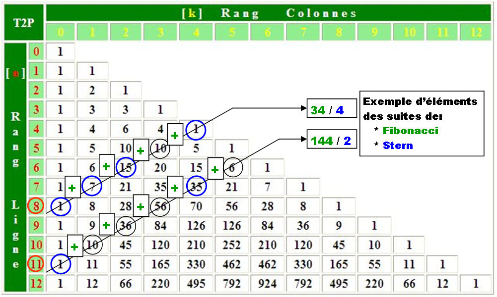 Triangle de Pascal