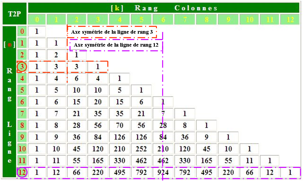 Triangle de Pascal